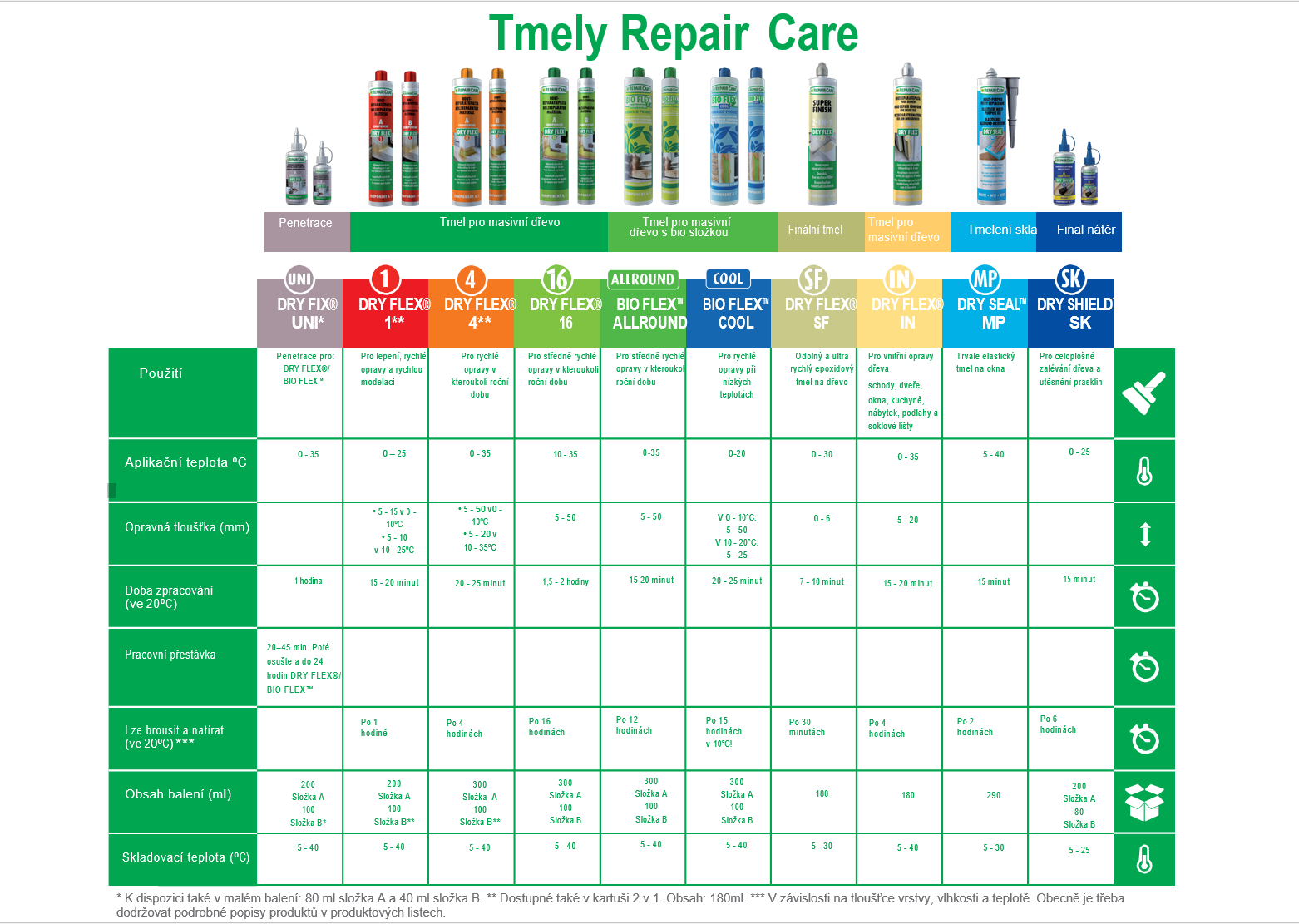 Schéma produktů REPAIR CARE